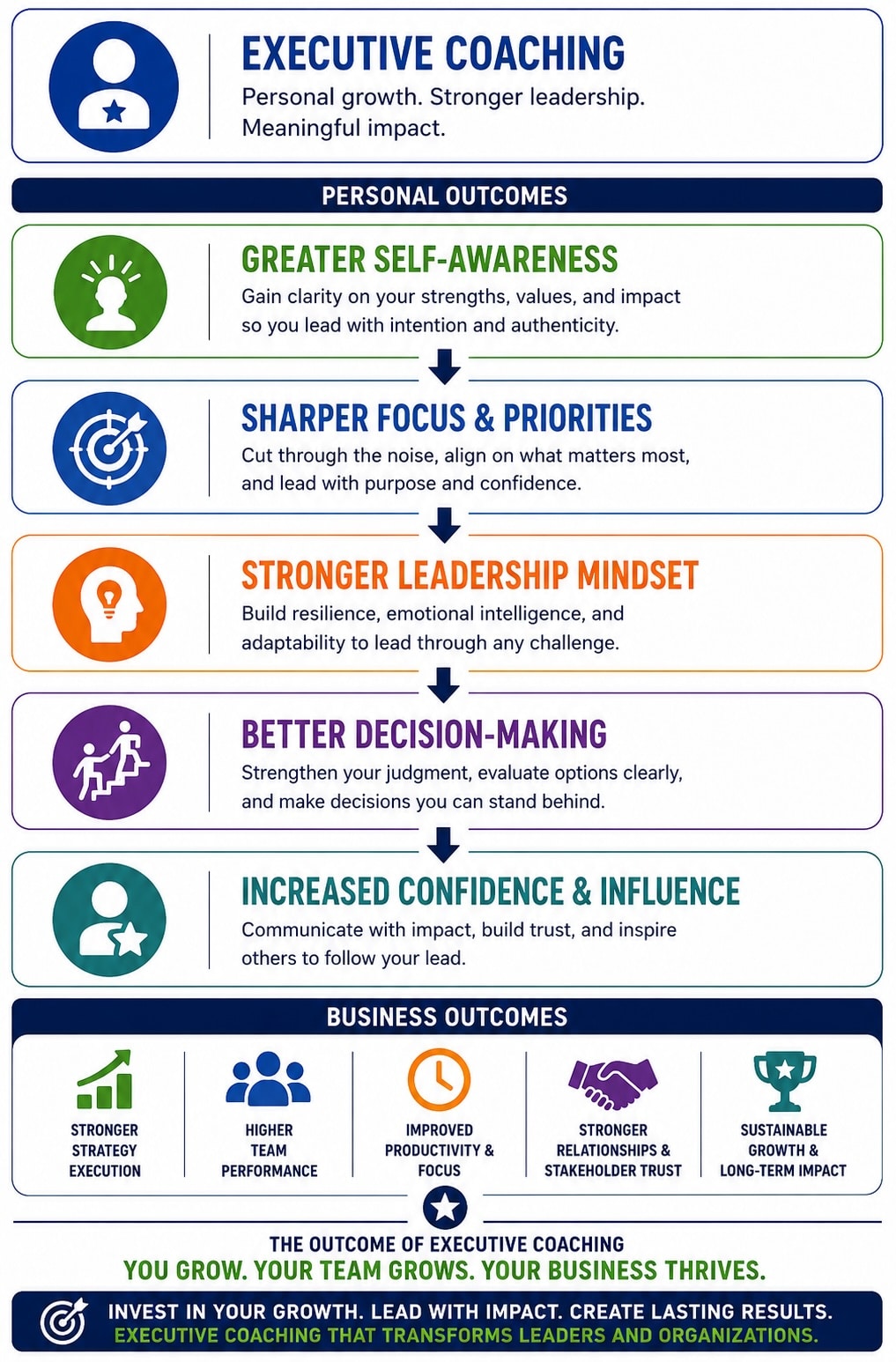 The results of participating in an executive coaching program